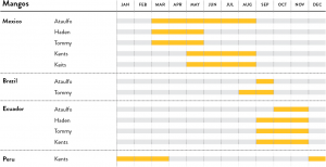 Mangos Seasonal Calendar