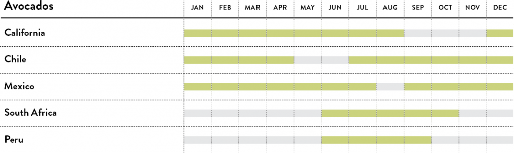 Avocados calendar